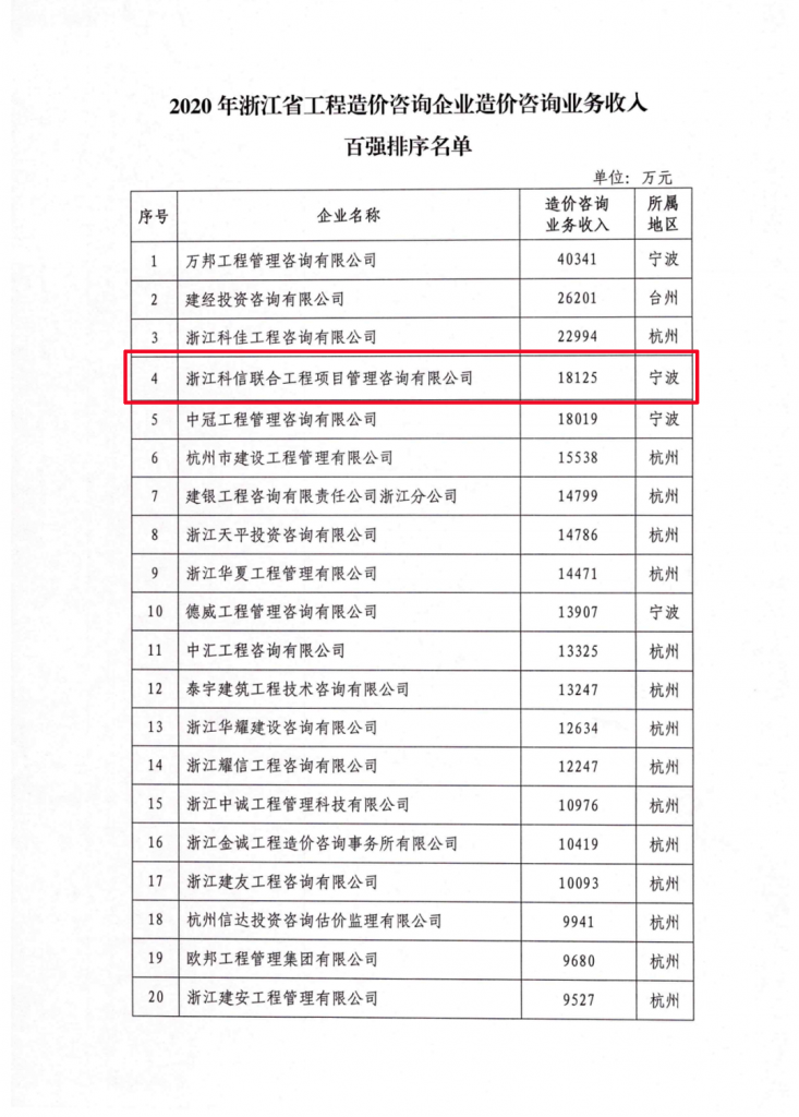 2020年度浙江省工程造價(jià)咨詢業(yè)務(wù)收入百強(qiáng)名單發(fā)布 科信位居第四