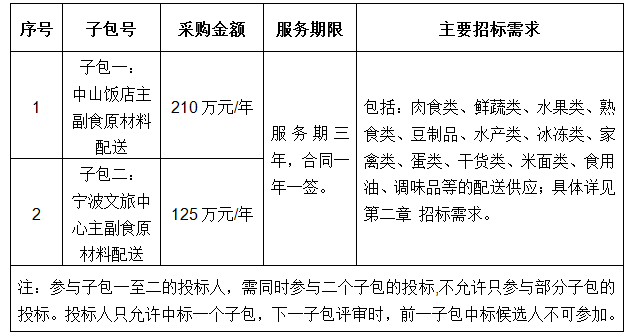 寧波文旅中心食堂及中山飯店食堂主副食原材料配送項目招標(biāo)公告