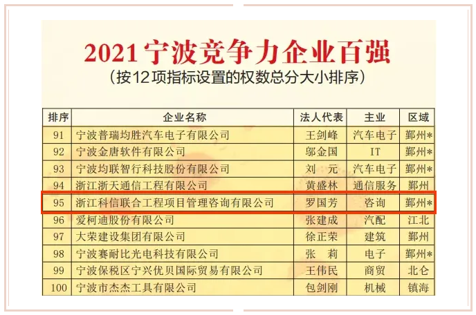 連續八年上榜！公司蟬聯2021寧波競爭力企業百強和寧波市服務業企業百強榜單