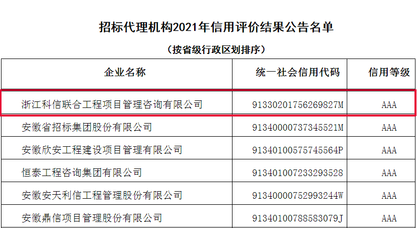 熱烈祝賀我公司榮獲中國招標投標協會招標代理機構2021信用評價AAA等級