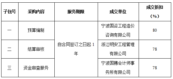 寧波市公安局高新技術產業開發區分局預算編制、結算審核及資金審查服務項目結果公示