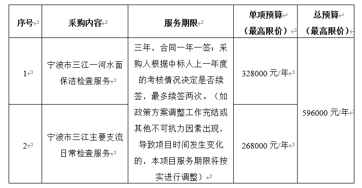 寧波市河道保潔檢查服務(wù)項目（2024年6月至2027年6月）公開招標公告