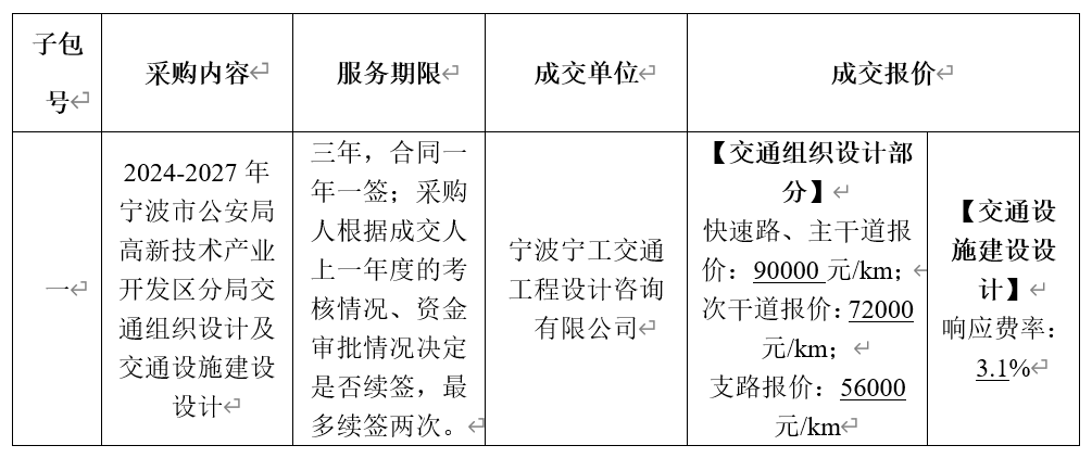 2024-2027年寧波市公安局高新技術(shù)產(chǎn)業(yè)開發(fā)區(qū)分局交通組織設(shè)計(jì)及交通設(shè)施建設(shè)設(shè)計(jì)項(xiàng)目結(jié)果公示