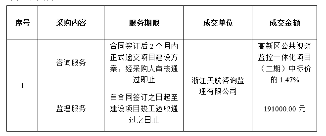 高新區公共視頻監控一體化項目（二期）咨詢及監理服務結果公示