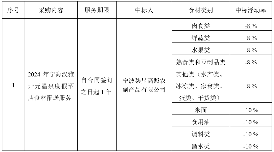 2024年寧海漢雅開元溫泉度假酒店食材配送服務(wù)項目結(jié)果公示