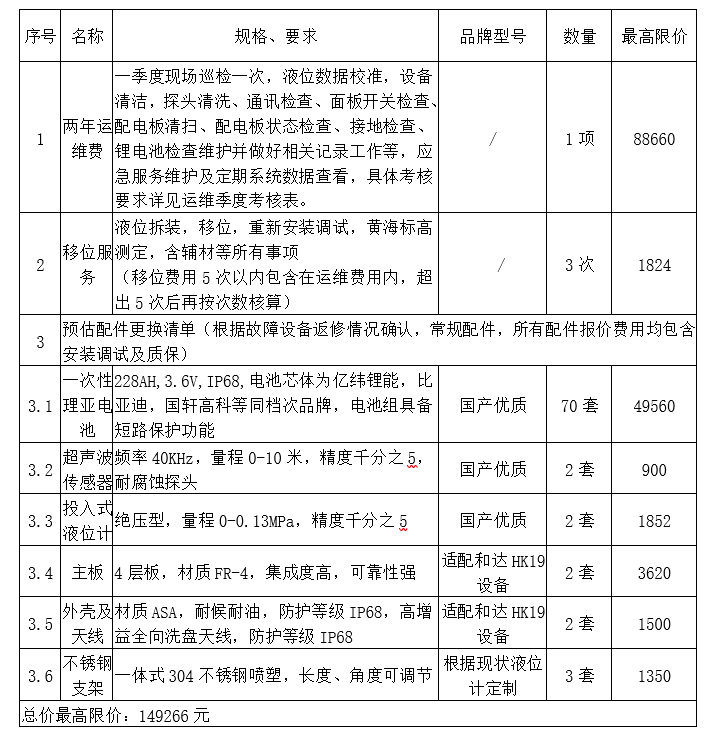 2024年排水管道液位計(jì)維修保養(yǎng)項(xiàng)目更正公告