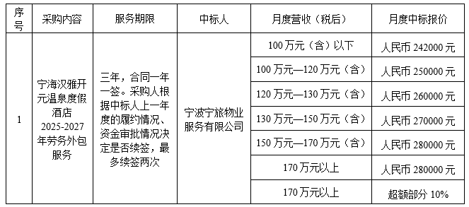 寧海漢雅開元溫泉度假酒店2025-2027年勞務外包服務項目結果公示