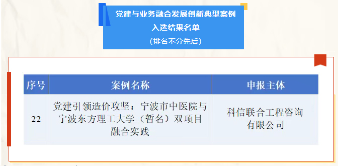 科信喜報 | 公司項目入選浙江省造價協會“黨建與業務融合發展創新典型案例”